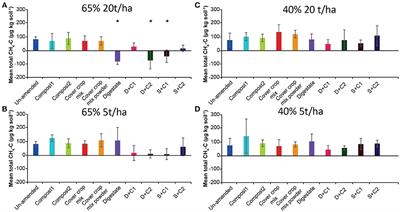 Organic Residue Amendments to Modulate Greenhouse Gas Emissions From Agricultural Soils